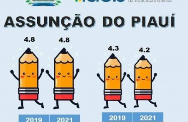 Assuno do Piau mantm resultados de avano  no IDEB 