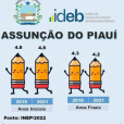 Assunção do Piauí mantém resultados de avanço  no IDEB 