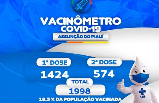 SMS de Assunção do PI informa  que 18,5%  da população local já foi vacinada contra a Covid-19
